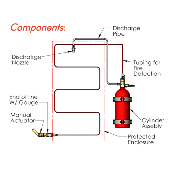 Rapid Fire Security Solution